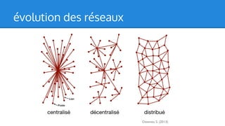 évolution des réseaux

 