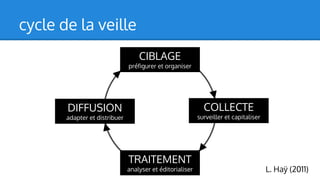 cycle de la veille
CIBLAGE

préfigurer et organiser

COLLECTE

DIFFUSION

surveiller et capitaliser

adapter et distribuer

TRAITEMENT

analyser et éditorialiser

L. Haÿ (2011)

 