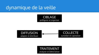 dynamique de la veille
CIBLAGE

préfigurer et organiser

COLLECTE

DIFFUSION

surveiller et capitaliser

adapter et distribuer

TRAITEMENT

analyser et éditorialiser

 