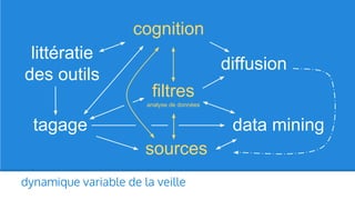 cognition
littératie
des outils

diffusion
filtres
analyse de données

tagage

data mining
sources

dynamique variable de la veille

 