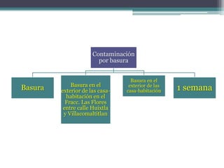 Contaminación
                        por basura


                                   Basura en el
             Basura en el
Basura   exterior de las casa-
                                  exterior de las
                                 casa-habitación    1 semana
           habitación en el
           Fracc. Las Flores
          entre calle Huixtla
          y Villacomaltitlan
 