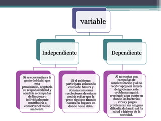 variable



               Independiente                         Dependiente



 Si se concientiza a la                                 Al no contar con
  gente del daño que          Si el gobierno              campañas de
          esta            participara colocando      concientización y al no
provocando, aceptaría       cestos de basura y      recibir apoyo ni interés
 su responsabilidad y       donara camiones             del gobierno, este
 acudiría a campañas      recolectores de esta se       problema seguirá
     de limpieza o         podría evitar que la     creciendo a un punto en
   individualmente        gente siguiese tirando       donde las bacterias
     contribuiría a        basura en lugares en          , virus y plagas
  conservar el medio        donde no se deba.       proliferaran sin ninguna
       ambiente.                                    dificulta dañando así la
                                                      salud e higiene de la
                                                             sociedad.
 