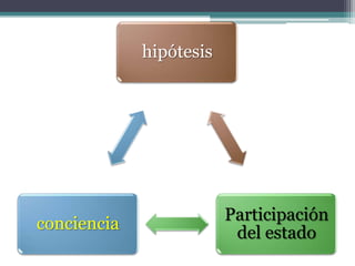 hipótesis




                         Participación
conciencia
                          del estado
 