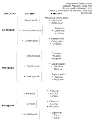 CAPACIDAD 
Creatividad. 
Innovación 
Percepción. 
DESTREZA HABILIDAD 
• Imaginación 
• Conceptualización 
• Construcción 
• Originalidad 
• Planificación 
• Investigación 
• Reflexión 
• Atención 
• Sensibilización 
• Manipular información. 
• Memorizar 
• Relacionar 
• Expresar 
• Organizar 
• Abstraer 
• Representar 
• Categorizar 
• Ejecutar. 
Observar 
•Analizar 
•Imaginar 
• Organización 
• Planificar 
• Orientar 
• Experimentar 
• Resolver 
• Proponer 
• Procesar 
• Asimilar 
• Analizar 
• Observar 
• Retener 
• Escuchar 
• Observar 
• Tocar 
• jugar 
Vargas Hernández Adriana 
Calderón Magallan Dulce Areli 
Menchaca García Brenda Itzel 
Diseño y Elaboración de Recursos Didácticos 
Grupo:1501 
