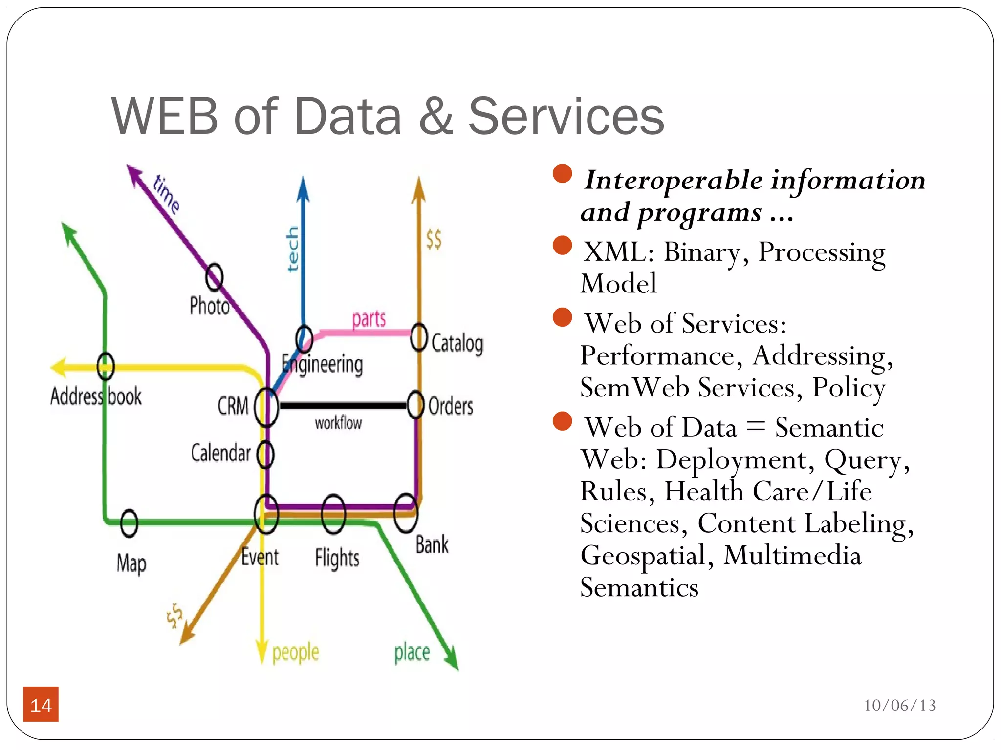 10/06/1314
WEB of Data & Services
Interoperable information
and programs ...
XML: Binary, Processing
Model
Web of Services:
Performance, Addressing,
SemWeb Services, Policy
Web of Data = Semantic
Web: Deployment, Query,
Rules, Health Care/Life
Sciences, Content Labeling,
Geospatial, Multimedia
Semantics
 