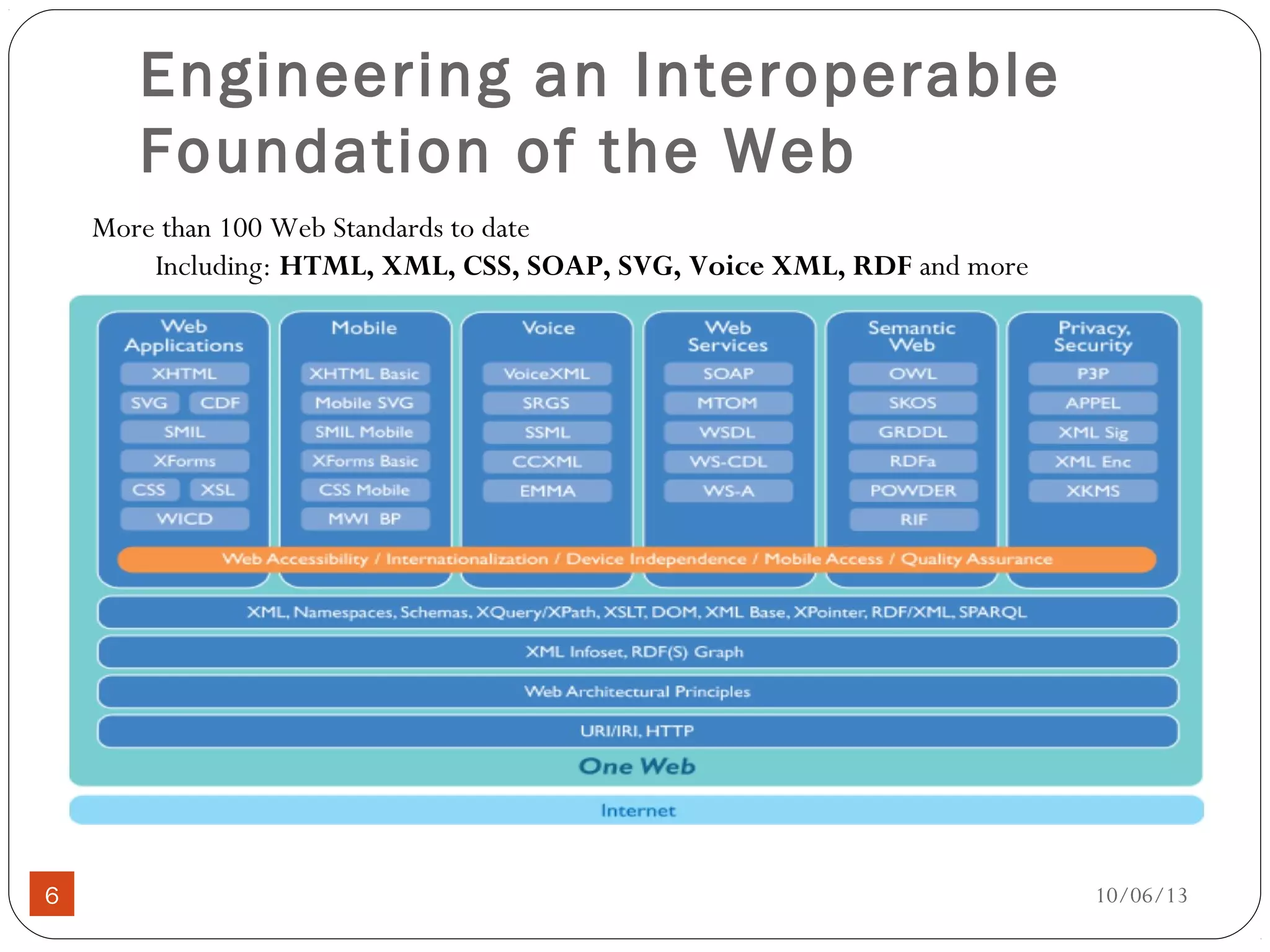 10/06/136
Engineering an Interoperable
Foundation of the Web
More than 100 Web Standards to date
Including: HTML, XML, CSS, SOAP, SVG, Voice XML, RDF and more
 
