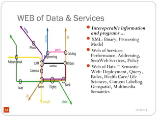 10/06/1314
WEB of Data & Services
Interoperable information
and programs ...
XML: Binary, Processing
Model
Web of Services:
Performance, Addressing,
SemWeb Services, Policy
Web of Data = Semantic
Web: Deployment, Query,
Rules, Health Care/Life
Sciences, Content Labeling,
Geospatial, Multimedia
Semantics
 