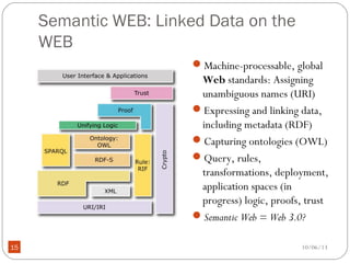 10/06/1315
Semantic WEB: Linked Data on the
WEB
Machine-processable, global
Web standards: Assigning
unambiguous names (URI)
Expressing and linking data,
including metadata (RDF)
Capturing ontologies (OWL)
Query, rules,
transformations, deployment,
application spaces (in
progress) logic, proofs, trust
Semantic Web = Web 3.0?
 
