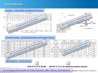14
Camera – Heart Rate and Blood Pressure
Accelerometer - Activity Detection and Calorie Count
Microphone – Heart Sound
Some Results
Encouraging initial results for Pulse Oxymetry, HRV / Stress, Fall Detection
 