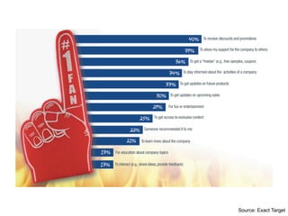 Source: Exact Target
 