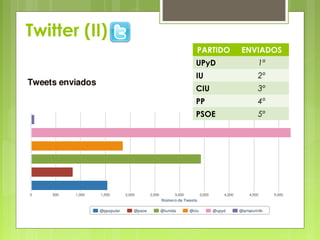 Twitter (II)
               PARTIDO   ENVIADOS
               UPyD         1º
               IU           2º
               CIU          3º
               PP           4º
               PSOE         5º
 