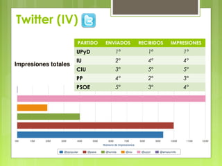 Twitter (IV)
           PARTIDO   ENVIADOS   RECIBIDOS   IMPRESIONES
           UPyD         1º         1º           1º
           IU           2º         4º           4º
           CIU          3º         5º           5º
           PP           4º         2º           3º
           PSOE         5º         3º           4º
 