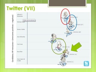 Candidatos: Nº menciones + (menciones positivas – negativas)
                                                               Twitter (VII)
 