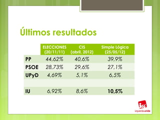 Últimos resultados
        ELECCIONES        CIS         Simple Lógica
         (20/11/11)   (abril, 2012)     (25/05/12)
 PP      44,62%         40,6%            39,9%
 PSOE    28,73%         29,6%            27,1%
 UPyD    4,69%           5,1%            6,5%


 IU       6,92%          8,6%           10,5%
 