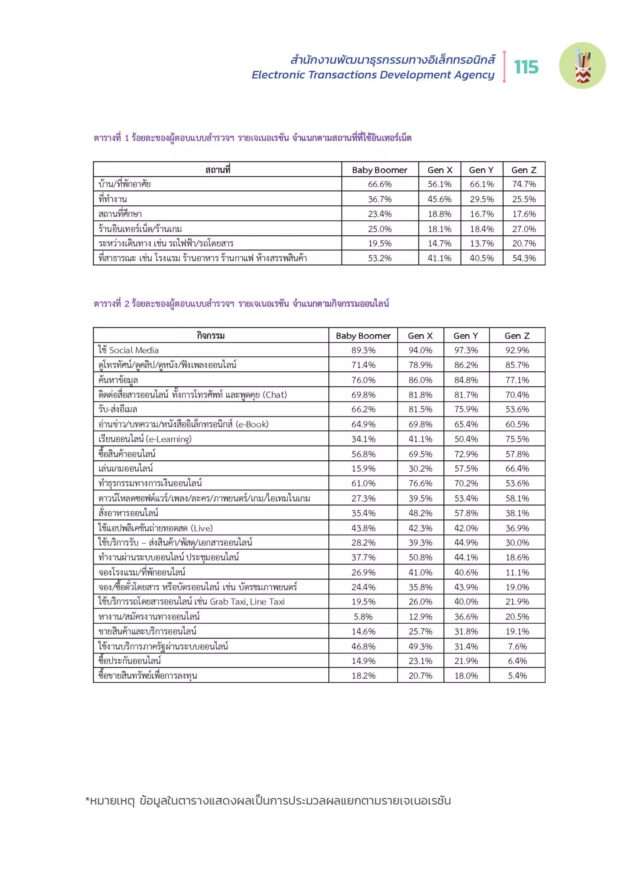 Thailand Internet User Behavior 2020