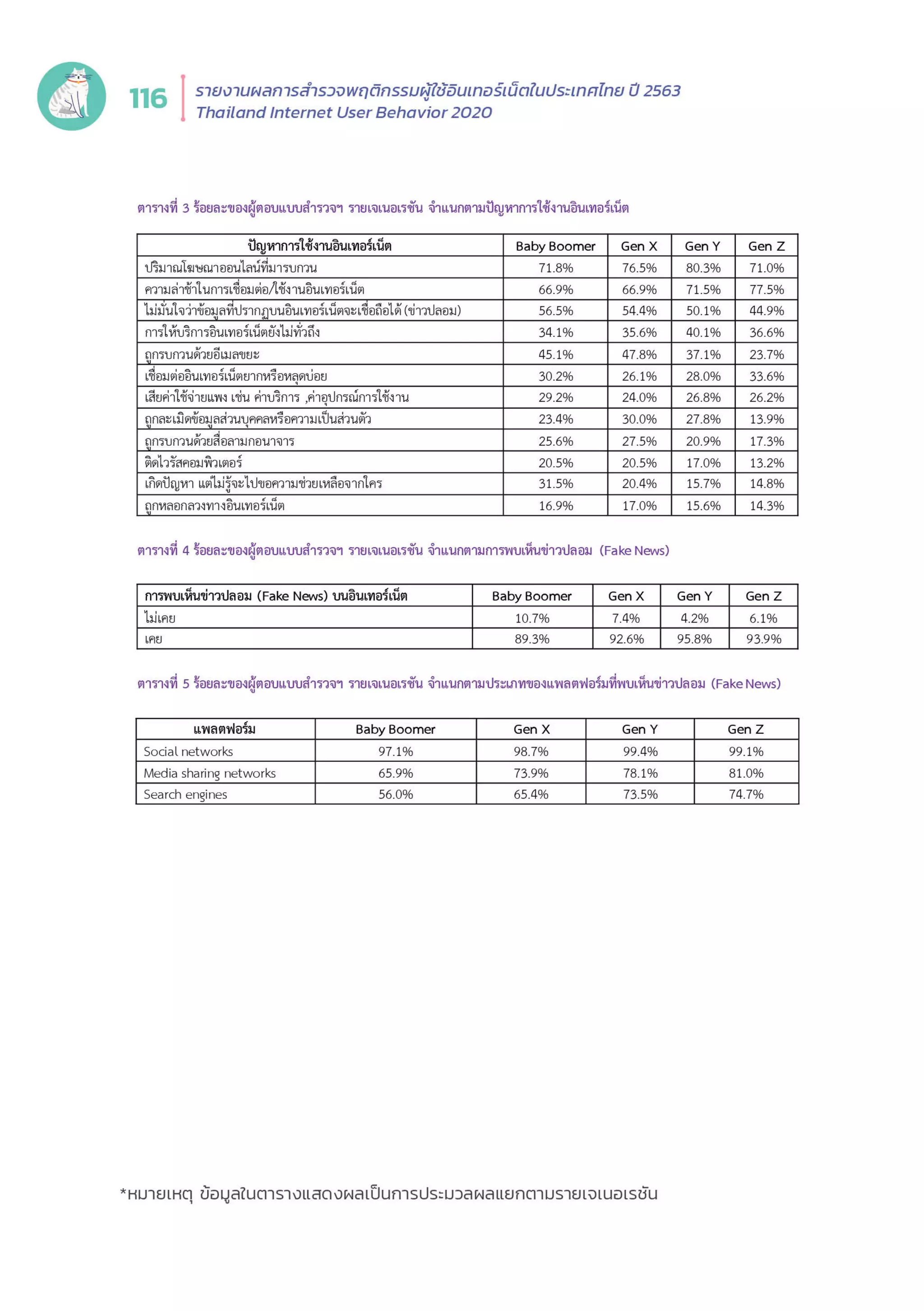 Thailand Internet User Behavior 2020