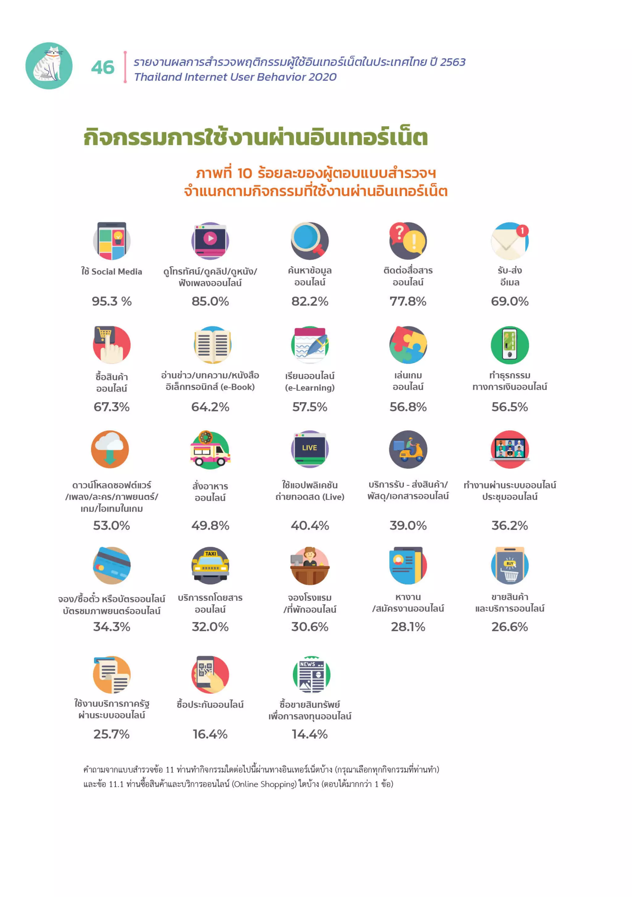 Thailand Internet User Behavior 2020