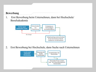 Bewerbung
1. Erst Bewerbung beim Unternehmen, dann bei Hochschule/
Berufsakademie
2. Erst Bewerbung bei Hochschule, dann Suche nach Unternehmen
 