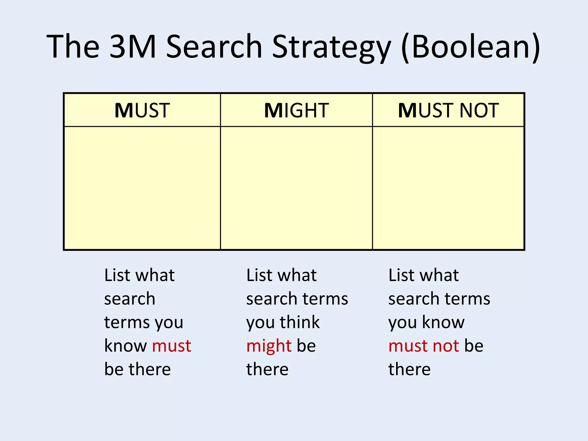 The 3M Search Strategy (Boolean)
MUST

MIGHT

List what
search
terms you
know must
be there

List what
search terms
you think
might be
there

MUST NOT

List what
search terms
you know
must not be
there

 