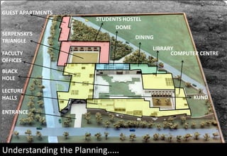 Understanding the Planning.....
GUEST APARTMENTS
STUDENTS HOSTEL
DOME
FACULTY
OFFICES
LIBRARY
COMPUTER CENTRE
LECTURE
HALLS
DINING
SERPENSKI’S
TRIANGLE
BLACK
HOLE
ENTRANCE
KUND
 
