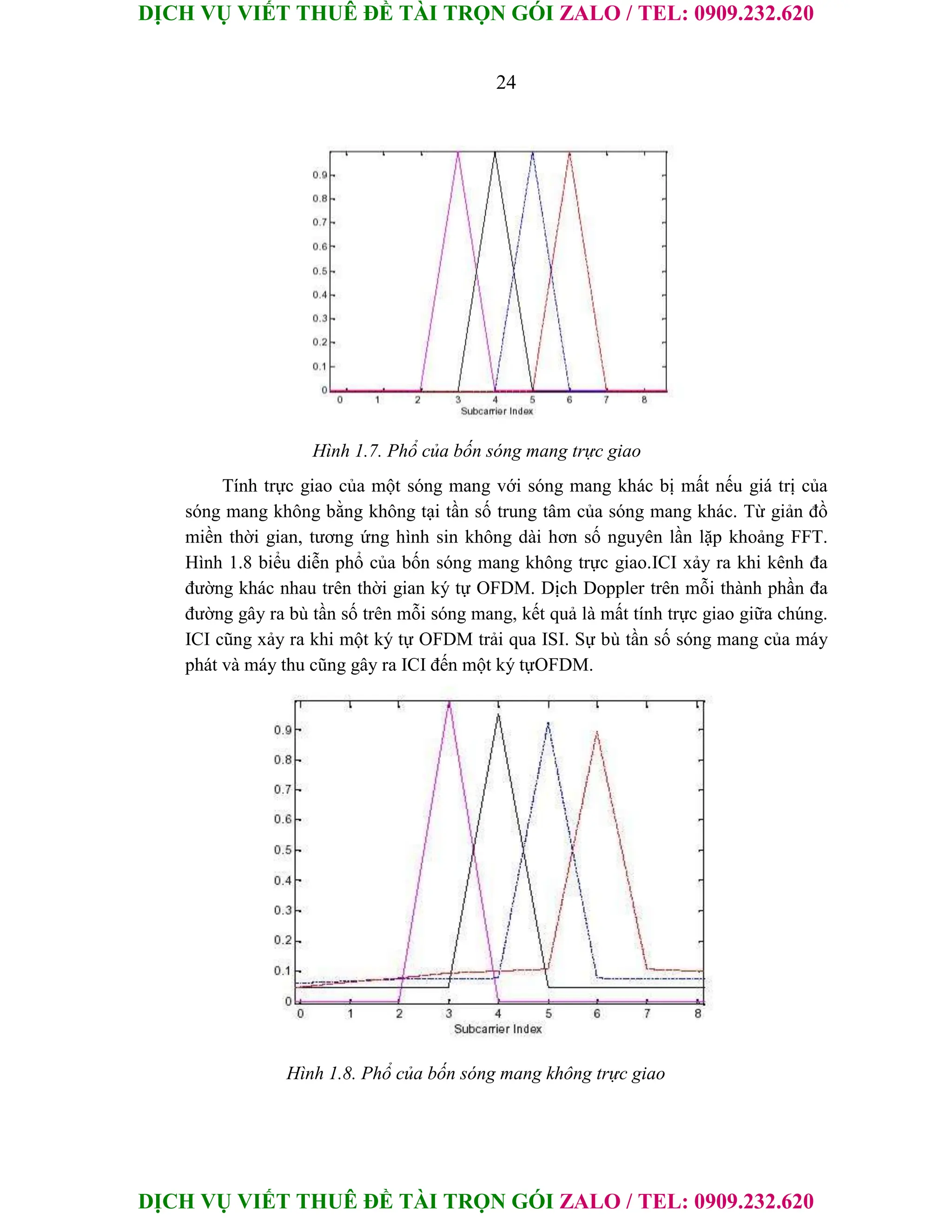 DỊCH VỤ VIẾT THUÊ ĐỀ TÀI TRỌN GÓI ZALO / TEL: 0909.232.620
DỊCH VỤ VIẾT THUÊ ĐỀ TÀI TRỌN GÓI ZALO / TEL: 0909.232.620
24
Hình 1.7. Phổ của bốn sóng mang trực giao
Tính trực giao của một sóng mang với sóng mang khác bị mất nếu giá trị của
sóng mang không bằng không tại tần số trung tâm của sóng mang khác. Từ giản đồ
miền thời gian, tương ứng hình sin không dài hơn số nguyên lần lặp khoảng FFT.
Hình 1.8 biểu diễn phổ của bốn sóng mang không trực giao.ICI xảy ra khi kênh đa
đường khác nhau trên thời gian ký tự OFDM. Dịch Doppler trên mỗi thành phần đa
đường gây ra bù tần số trên mỗi sóng mang, kết quả là mất tính trực giao giữa chúng.
ICI cũng xảy ra khi một ký tự OFDM trải qua ISI. Sự bù tần số sóng mang của máy
phát và máy thu cũng gây ra ICI đến một ký tựOFDM.
Hình 1.8. Phổ của bốn sóng mang không trực giao
 