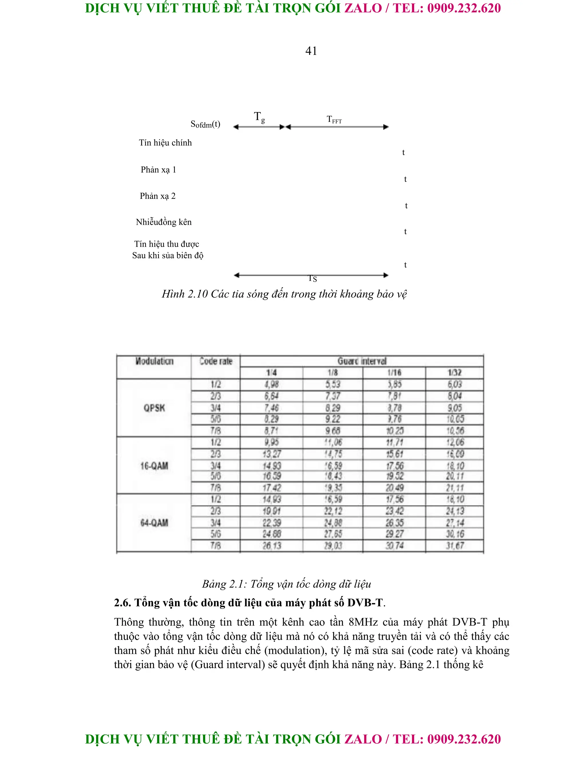 DỊCH VỤ VIẾT THUÊ ĐỀ TÀI TRỌN GÓI ZALO / TEL: 0909.232.620
DỊCH VỤ VIẾT THUÊ ĐỀ TÀI TRỌN GÓI ZALO / TEL: 0909.232.620
41
Sofdm(t)
Tg TFFT
Tín hiệu chính
t
Phản xạ 1
t
Phản xạ 2
t
Nhiễuđồng kên
t
Tín hiệu thu được
Sau khi sủa biên độ
t
TS
Hình 2.10 Các tia sóng đến trong thời khoảng bảo vệ
Bảng 2.1: Tổng vận tốc dòng dữ liệu
2.6. Tổng vận tốc dòng dữ liệu của máy phát số DVB-T.
Thông thường, thông tin trên một kênh cao tần 8MHz của máy phát DVB-T phụ
thuộc vào tổng vận tốc dòng dữ liệu mà nó có khả năng truyền tải và có thể thấy các
tham số phát như kiểu điều chế (modulation), tỷ lệ mã sửa sai (code rate) và khoảng
thời gian bảo vệ (Guard interval) sẽ quyết định khả năng này. Bảng 2.1 thống kê
 