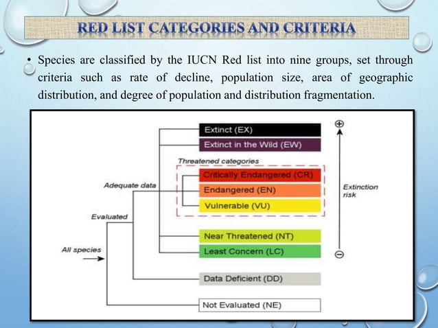 International Union for Conservation of Nature visual data 4