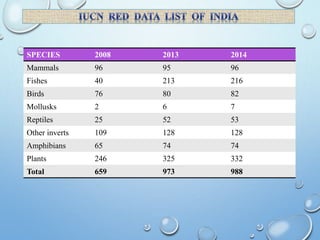 SPECIES 2008 2013 2014
Mammals 96 95 96
Fishes 40 213 216
Birds 76 80 82
Mollusks 2 6 7
Reptiles 25 52 53
Other inverts 109 128 128
Amphibians 65 74 74
Plants 246 325 332
Total 659 973 988
 