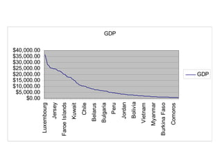 GDP
$0.00
$5,000.00
$10,000.00
$15,000.00
$20,000.00
$25,000.00
$30,000.00
$35,000.00
$40,000.00
Luxembourg
Jersey
FaroeIslands
Kuwait
Chile
Belarus
Bulgaria
Peru
Jordan
Bolivia
Vietnam
Myanmar
BurkinaFaso
Comoros
GDP
 