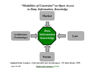August 30, 2002 BiodiversityBiodiversityCommonsCommons // WSSD
Market
Law
Norms
Architecture
(Technology)
Data
Information
Knowledge
“Modalities of Constraint” on Open Access
to Data, Information, Knowledge
Adapted from: Lessig, L. Code and other laws of cyberspace. NY, Basic Books, 1999.
 