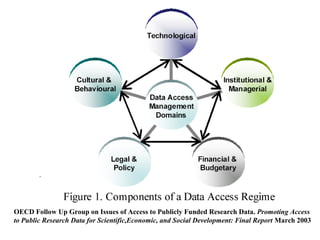 OECD Follow Up Group on Issues of Access to Publicly Funded Research Data. Promoting Access
to Public Research Data for Scientific,Economic, and Social Development: Final Report March 2003
 