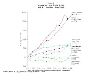 http://www.arl.org/newsltr/218/costimpact.html
 