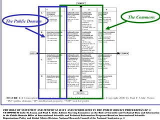 THE ROLE OF SCIENTIFIC AND TECHNICAL DATA AND INFORMATION IN THE PUBLIC DOMAIN PROCEEDINGS OF A
SYMPOSIUM Julie M. Esanu and Paul F. Uhlir, Editors Steering Committee on the Role of Scientific and Technical Data and Information
in the Public Domain Office of International Scientific and Technical Information Programs Board on International Scientific
Organizations Policy and Global Affairs Division, National Research Council of the National Academies, p. 5
The Commons
The Public Domain
 