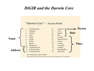 “Darwin Core” – Access Points
1. ScientificName
2. Kingdom
3. Phylum
4. Class
5. Order
6. Family
7. Genus
8. Species
9. Subspecies
10. InstitutionCode
11. CollectionCode
12. CatalogNumber
13. Collector
14. Year
15. Month
16. Day
17. Country
18. State/Province
19. County
20. Locality
21. Longitude
22. Latitude
23. BoundingBox
24. Julian Day
Dave Vieglais Species Analyst 4/20/2000
http://habanero.nhm.ukans.edu/presentations/Gainesville_May2000_files/v3_document.htm
Name
Person
Date
Place
Address
DiGIR and the Darwin Core
 