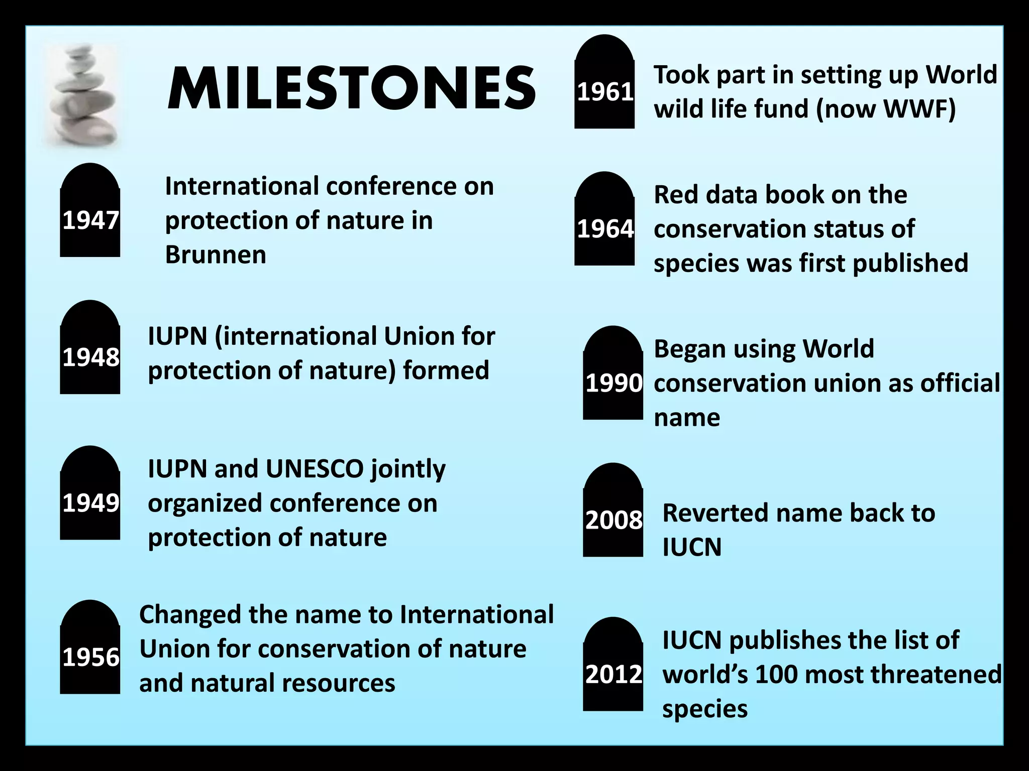 MILESTONES
1947
1948
1961
2012
1990
1964
1949
1956
2008
Took part in setting up World
wild life fund (now WWF)
IUPN (international Union for
protection of nature) formed
IUPN and UNESCO jointly
organized conference on
protection of nature
Changed the name to International
Union for conservation of nature
and natural resources
International conference on
protection of nature in
Brunnen
Red data book on the
conservation status of
species was first published
Began using World
conservation union as official
name
Reverted name back to
IUCN
IUCN publishes the list of
world’s 100 most threatened
species
 