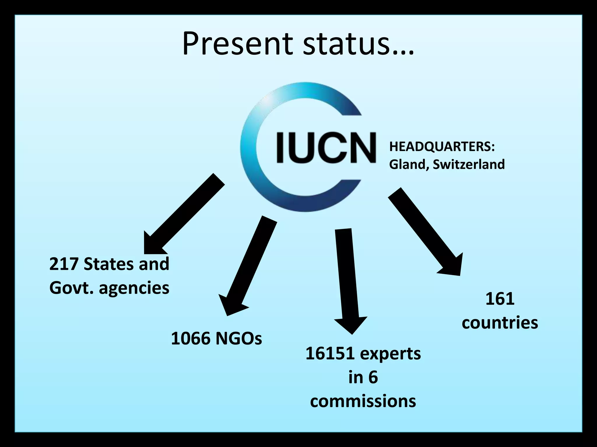 Present status…
217 States and
Govt. agencies
1066 NGOs
16151 experts
in 6
commissions
161
countries
HEADQUARTERS:
Gland, Switzerland
 