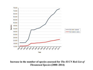 Increase in the number of species assessed for The IUCN Red List of
Threatened Species (2000–2014)
 