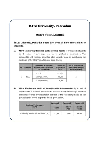 ICFAI University, Dehradun
MERIT SCHOLARSHIPS
ICFAI University, Dehradun offers two types of merit scholarships to
students.
A. Merit Scholarship based on past academic Record is provided to students
on the basis of percentage achieved in graduation examination. The
scholarship will continue semester after semester only on maintaining the
minimum of 6.0 GPA. The details are given below.
S# Program
Percentage achieved in
Graduation Examination
(or equivalent)
Amount of
Scholarship
(In Rs.)
No. of Instalments
(Scholarship Amount
to be adjusted)
1 MBA
≥ 90% 114,000
5≥ 80% to < 90% 95,000
≥ 70% to < 80% 76,000
B. Merit Scholarship based on Semester-wise Performance: Up to 10% of
the students of the MBA batch will be awarded merit scholarships based on
the semester-wise performance in addition to the scholarship based on the
past academic record as per the details given below.
Academic Performance
(CGPA)
Category I Category II Category III
≥ 9.00
≥ 8.50 –
< 9.00
≥ 8.00 –
< 8.50
Scholarship Amount per instalment (Rs.) 23,000 17,000 11,500
 