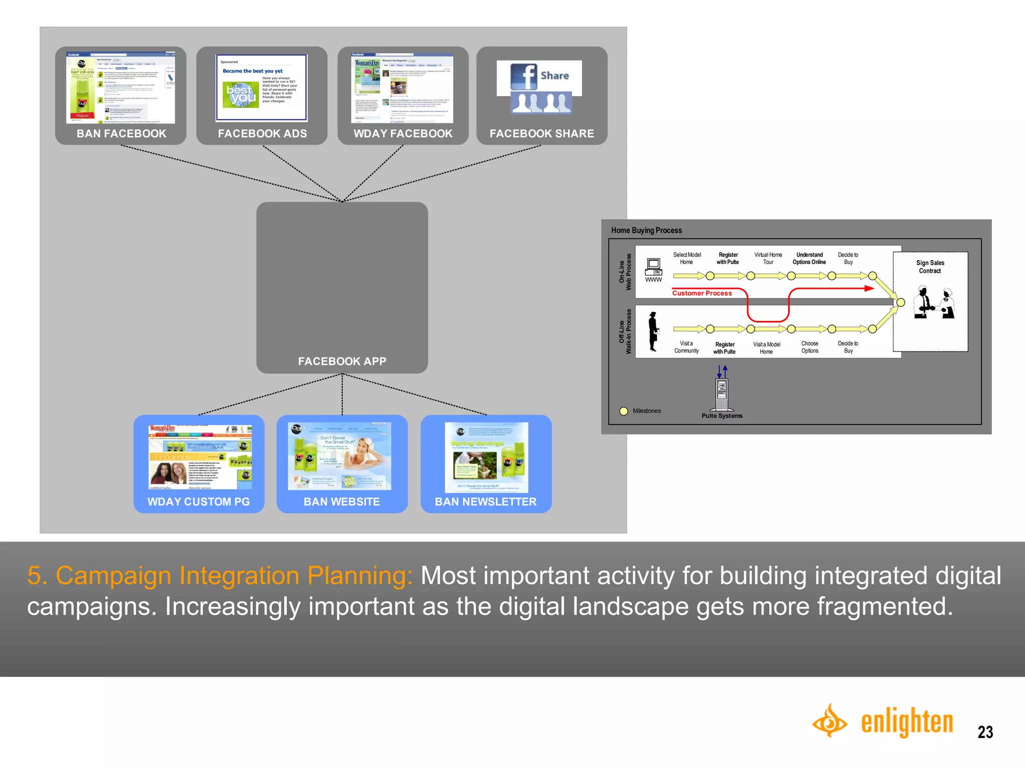5. Campaign Integration Planning:  Most important activity for building integrated digital campaigns. Increasingly important as the digital landscape gets more fragmented.  
