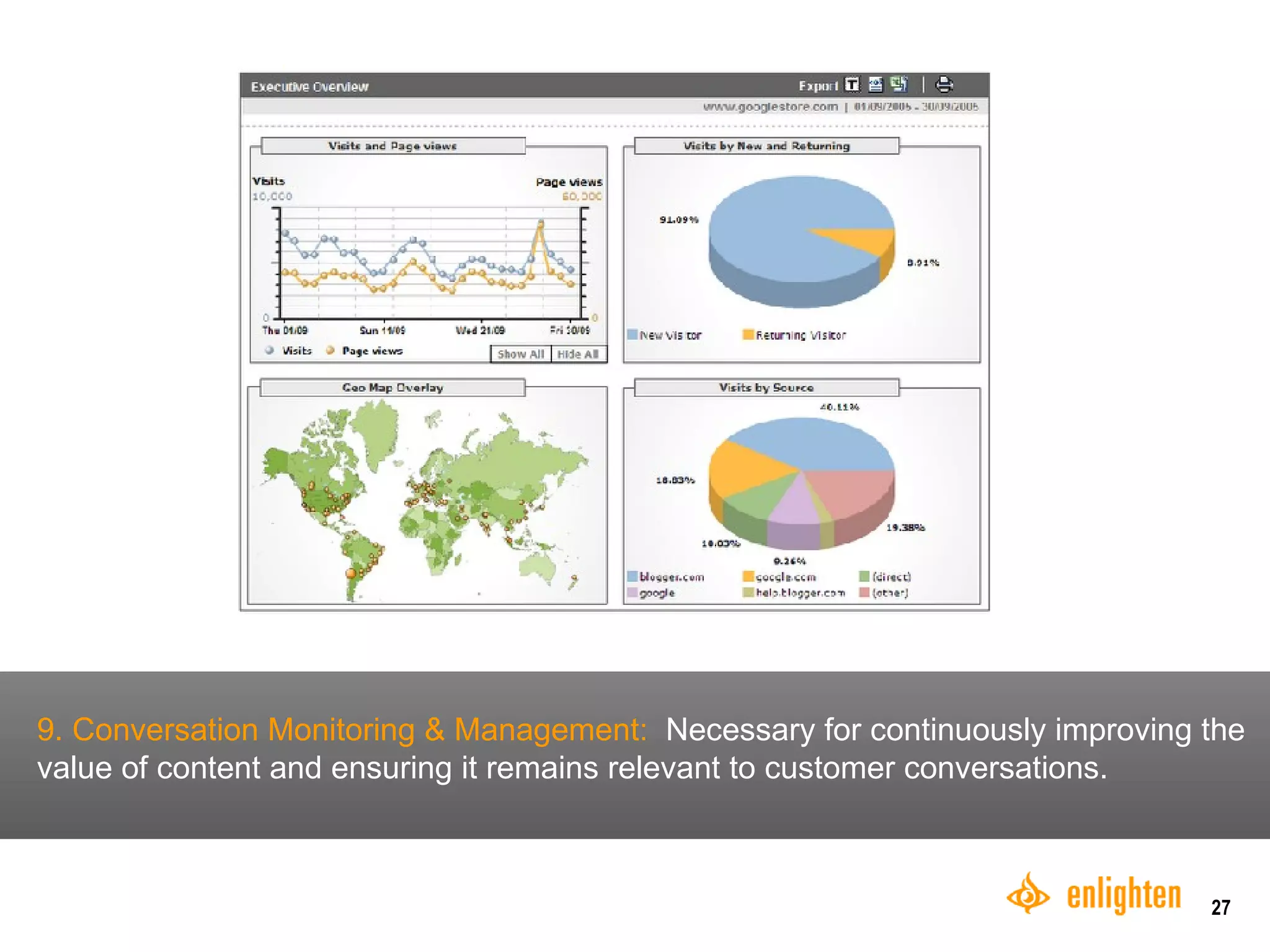9. Conversation Monitoring & Management:   Necessary for continuously improving the value of content and ensuring it remains relevant to customer conversations. 