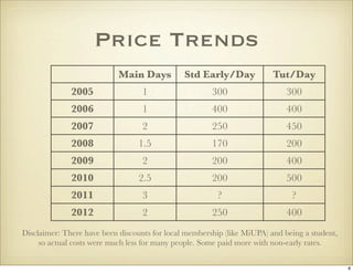 Price Trends
                            Main Days          Std Early/Day             Tut/Day
              2005          ...