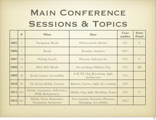 Main Conference
            Sessions & Topics
                                                                            ...