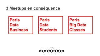 3 Meetups en conséquence
Paris
Data
Business
Paris
Data
Students
Paris
Big Data
Classes
 