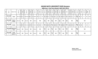 S.No.
RollNo
Student's Name
SubCode
Internal(30)
ET(70)
Total(100)
SubCode
Internal(30)
ET(70)
Total(100)
SubCode
Internal(30)
ET(70)
Total(100)
SubCode
Internal(30)
ET(70)
Total(100)
SubCode
Internal(30)
ET(70)
Total(100)
SubCode
Internal(30)
ET(70)
Total(100)
Code
Internal(30)
Practical(20)
ET(50)
Total(100)
SubCode
Internal(30)
ET(70)
Total(100)
GrandTotal
(800)
Percentage
1
01011300
1
Sonia MBA-101 24 43 67 MBA-102 23 43 66 MBA-103 27 53 80
MBA-
104
26 51 77
MBA-
105
21 31 52
MBA-
106
24 55 79
MBA-
107
23 15 41 79
MBA-
108
26 55 81 581 72.625
2
01011300
2
Aparna
Kumari
MBA-101 MBA-102 MBA-103
MBA-
104
MBA-
105
MBA-
106
MBA-
107
MBA-
108
3
01011300
3
Namita MBA-101 24 57 81 MBA-102 27 70 97 MBA-103 24 58 82
MBA-
104
29 59 88
MBA-
105
24 48 72
MBA-
106
28 61 89
MBA-
107
28 20 44 92
MBA-
108
29 66 95 696 87
4
01011300
4
Abhishek Kr
Tiwari
MBA-101 MBA-102 MBA-103
MBA-
104
MBA-
105
MBA-
106
MBA-
107
MBA-
108
5
01011300
5
Rachit
Aggarwal
MBA-101 MBA-102 MBA-103
MBA-
104
MBA-
105
MBA-
106
MBA-
107
MBA-
108
Abhinav Nirwal
Examination Controller
RLF
RLF
RLFRLF
RLF
RLF
RLF
RLF
RLF
RLF
JAGAN NATH UNIVERSITY NCR Haryana
MBA Sem- I End Term Result ( NOV-DEC 2013)
RLF
RLF
RLF
RLF
RLF
RLF
RLF
RLF
RLF
RLF
RLF
RLF
RLF
RLF
 