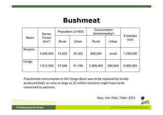 Bushmeat
                                                Consumption
                       Population (x1000)
           ...