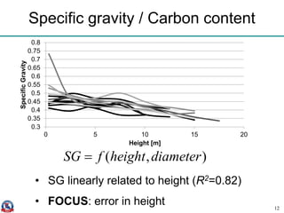 Specific gravity / Carbon content
12
0.3
0.35
0.4
0.45
0.5
0.55
0.6
0.65
0.7
0.75
0.8
0 5 10 15 20
SpecificGravity
Height [m]
( , )SG f height diameter
• SG linearly related to height (R2=0.82)
• FOCUS: error in height
 