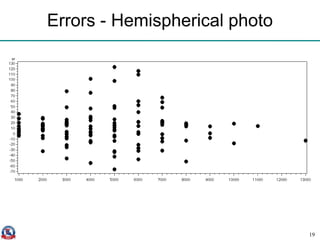 Errors - Hemispherical photo
19
 
