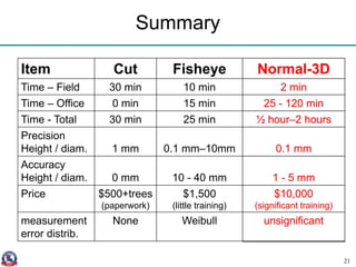 Summary
Item Cut Fisheye Normal-3D
Time – Field 30 min 10 min 2 min
Time – Office 0 min 15 min 25 - 120 min
Time - Total 30 min 25 min ½ hour–2 hours
Precision
Height / diam. 1 mm 0.1 mm–10mm 0.1 mm
Accuracy
Height / diam. 0 mm 10 - 40 mm 1 - 5 mm
Price $500+trees
(paperwork)
$1,500
(little training)
$10,000
(significant training)
measurement
error distrib.
None Weibull unsignificant
21
Normal-3D
2 min
25 - 120 min
½ hour–2 hours
0.1 mm
1 - 5 mm
$10,000
(significant training)
unsignificant
 