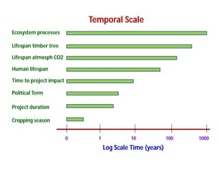 Landscape Approaches to Future Forest and Tree Resources Management