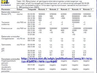 Afvanding
Opbevaring
Komposteringhttp://www2.mst.dk/udgiv/publ
ikationer/2003/87-7972-742-
5/pdf/87-7972-743-3.pdf
 